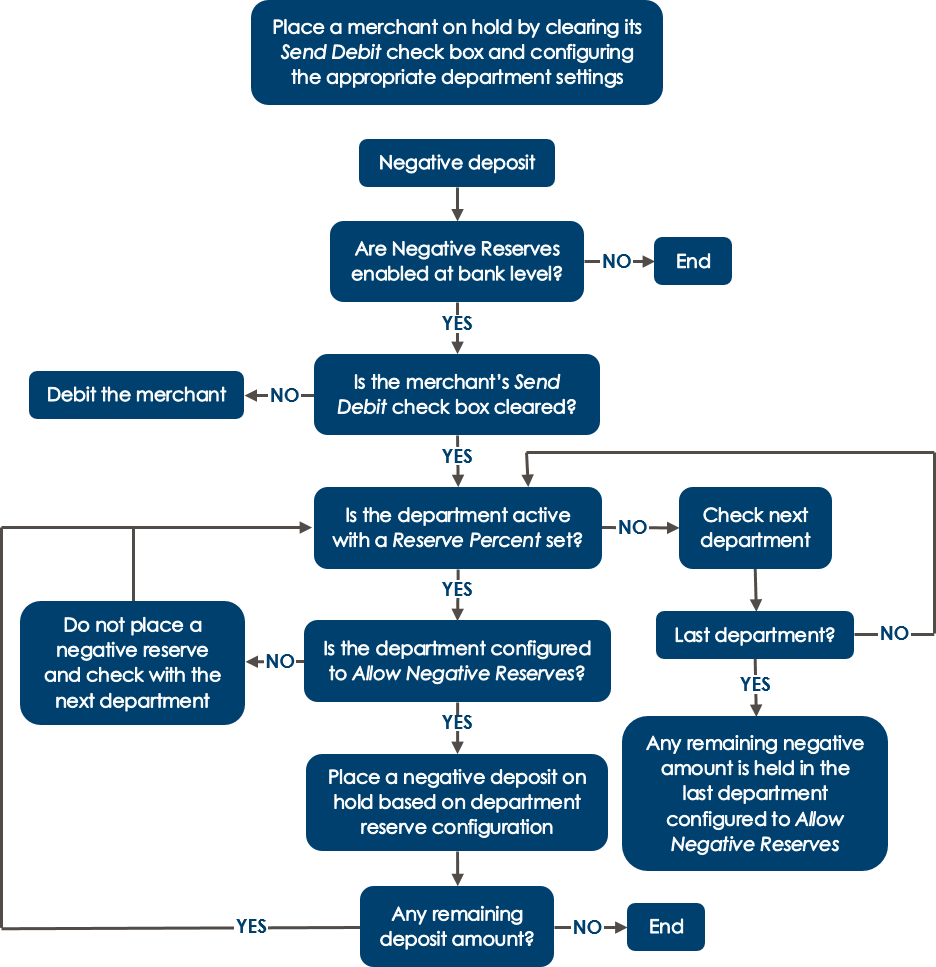 neg_reserves_send_debit_workflow