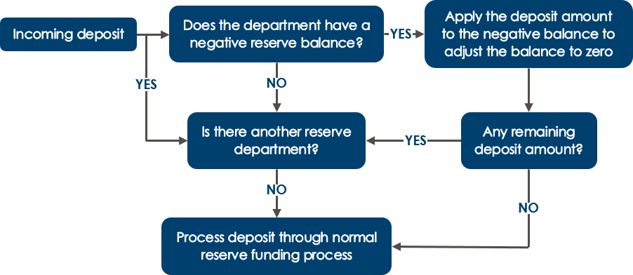 deposit_activity_merchants_neg_res_bal_workflow