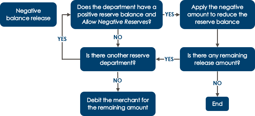 release_activity_merchants_neg_reserve_balance_workflow