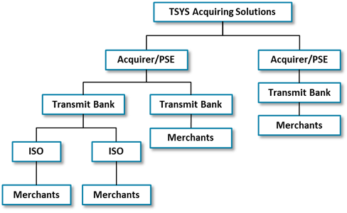 merchant_registration_hierarchy